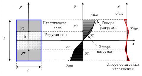 Стабилизация остаточных напряжений